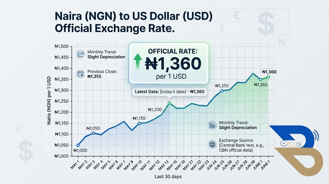 Naira to Dollar Exchange Rate Holds Steady at ₦1,360