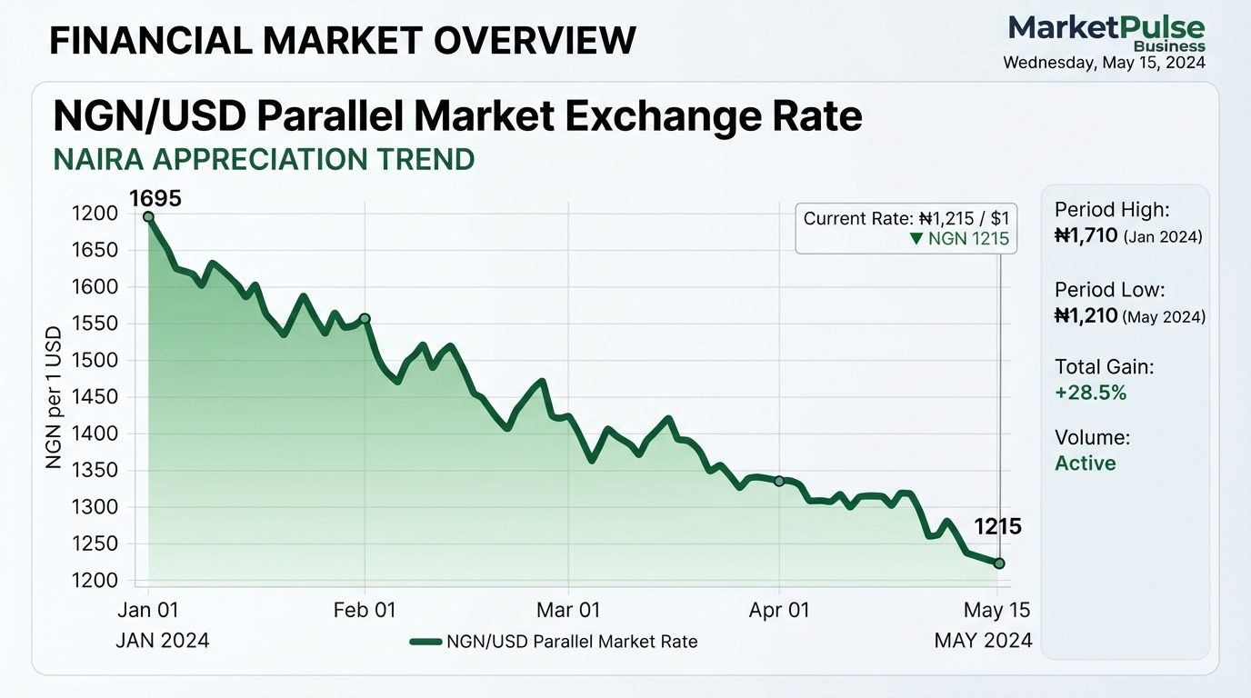Naira appreciates parallel market chart showing exchange rate against the dollar